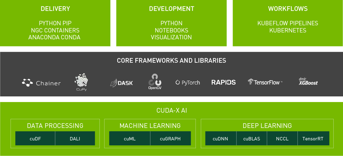 NVIDIA Data Science Softwarestack