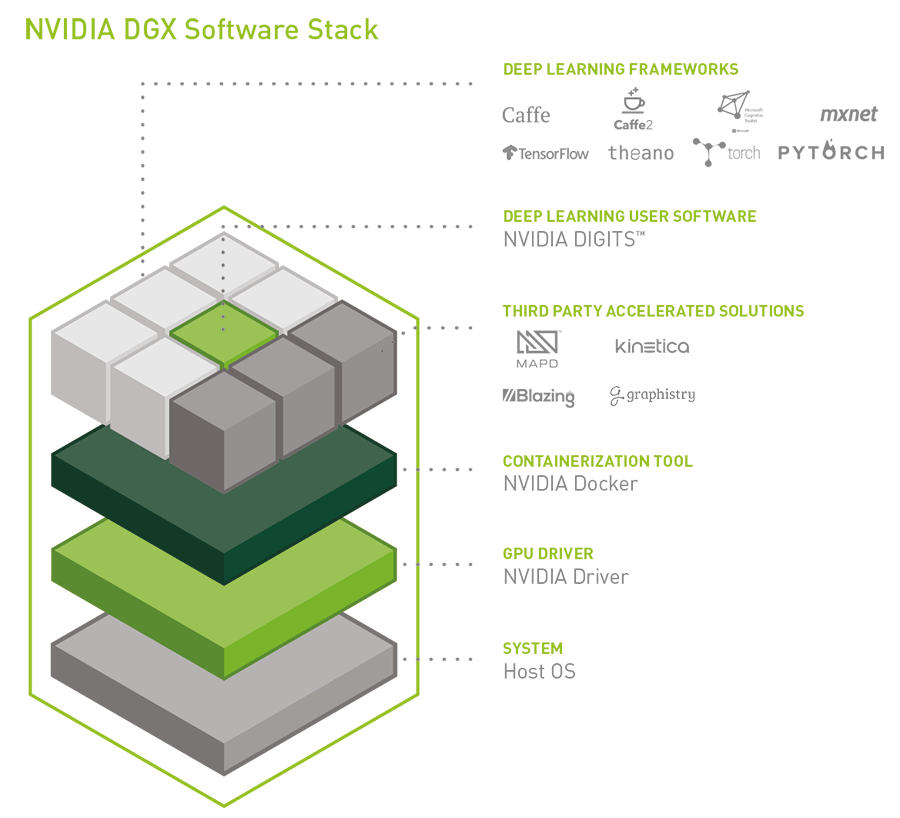 NVIDIA DGX-1 Software Stack