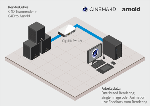 Renderfarm Maxon Cinema 4D Arnold