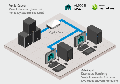Renderfarm Autodesk Maya mental ray