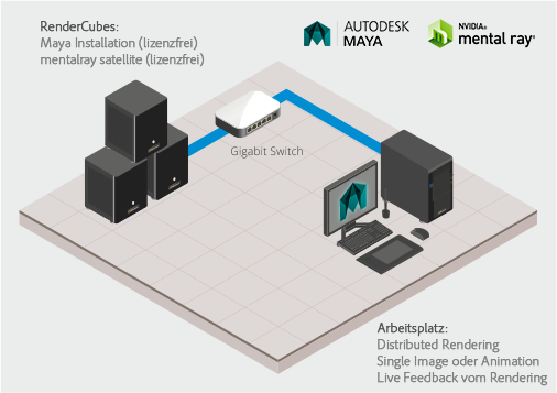Renderfarm Autodesk Maya mental ray